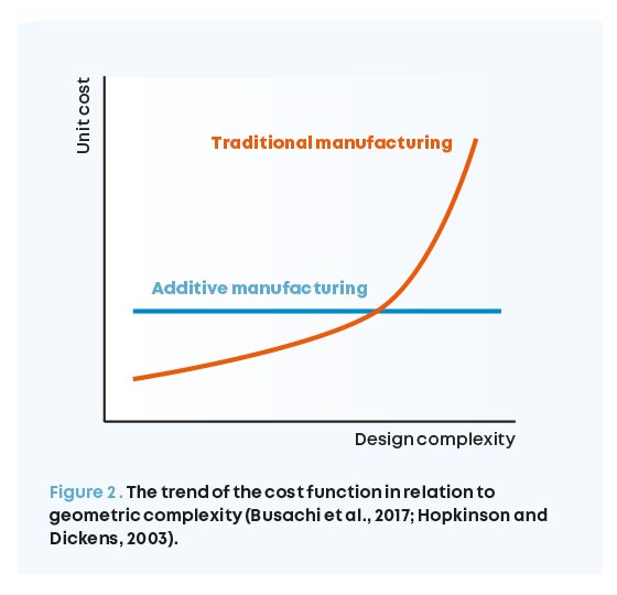 In additive manufacturing, increasing the geometric complexity of parts does not raise costs