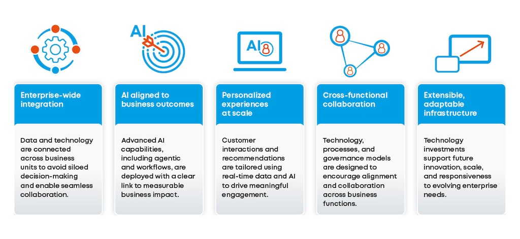 What defines a digitally mature organization? Source: KPMG