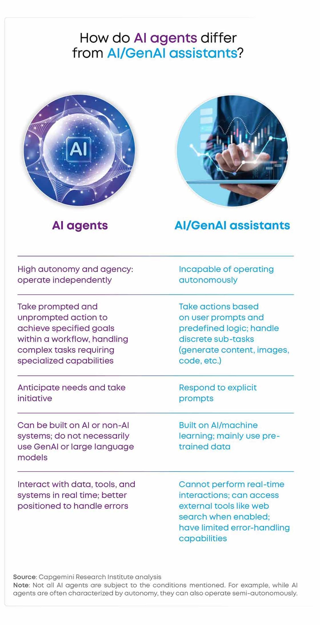 AI agents offer greater autonomy than AI or GenAI assistants