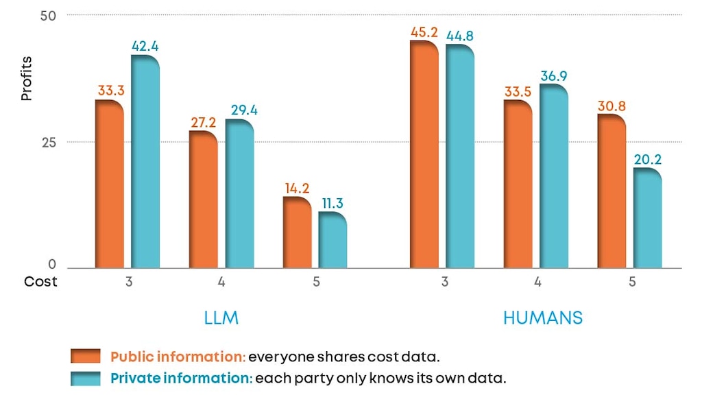 Supplier share of supply chain expected profits (%) for LLM agents and human participants