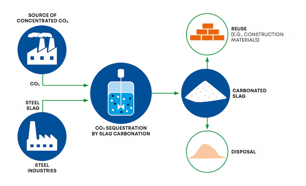 Carbonated slags from carbon capture and utilization and steel slags