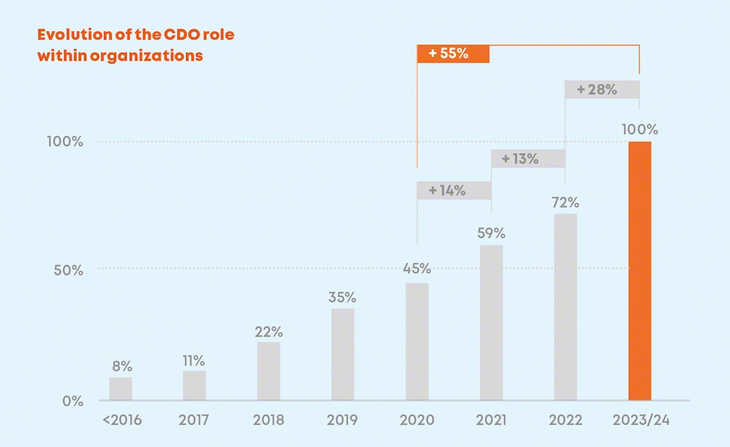 Several studies find that the role of Chief Data Officer has existed for less than 10 years