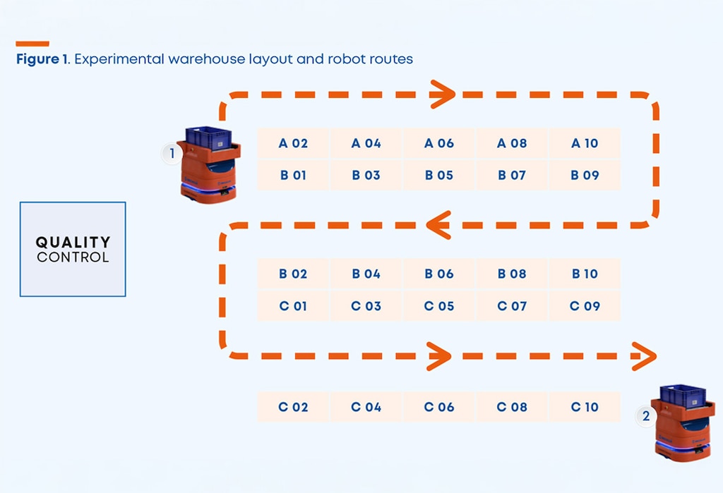 Experimental warehouse layout and robot routes