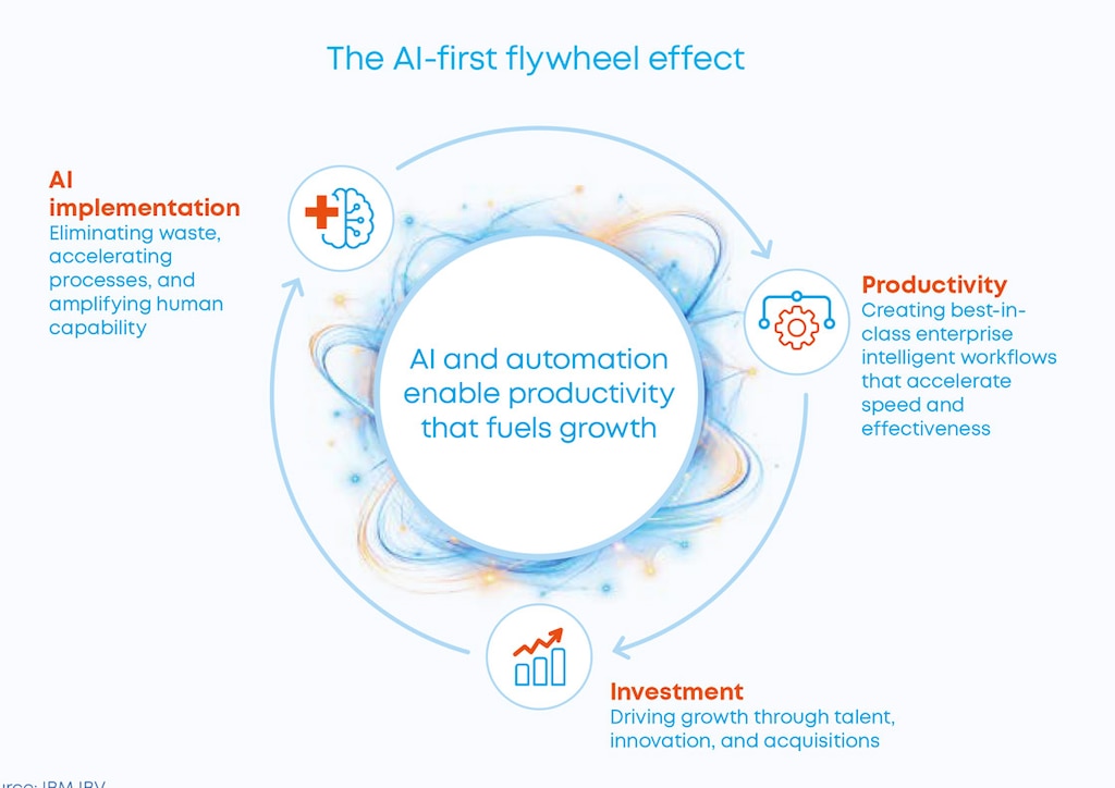 IBM recommends investing in exponential growth opportunities. Source: IBM IBV