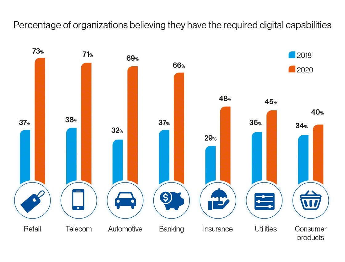 Companies by sector thinking they have the needed digital capabilities: 2018 vs. 2020