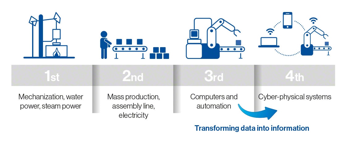 Industry 4.0: the Fourth Industrial Revolution