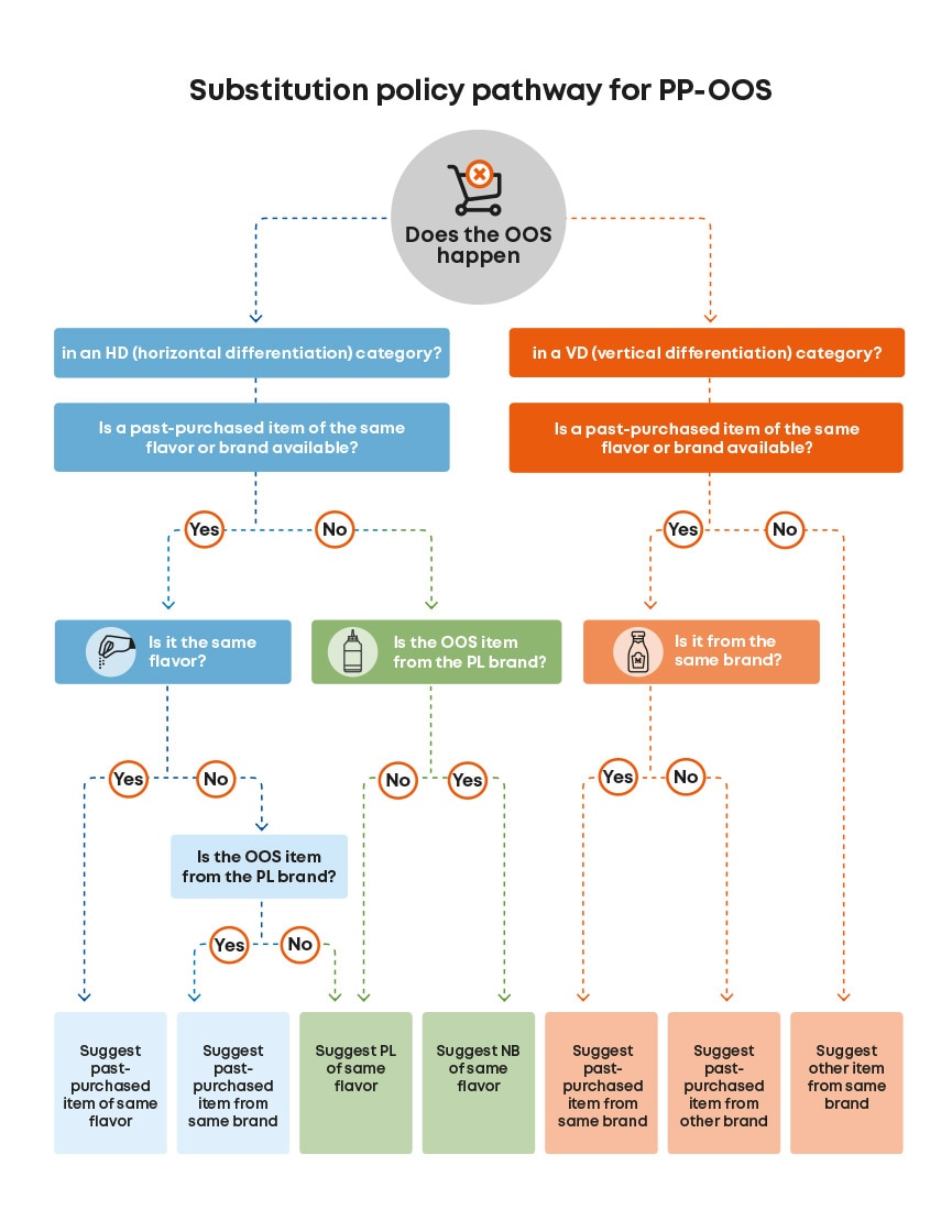 Substitution policy pathway for post-purchase stockouts (PP-OOS)