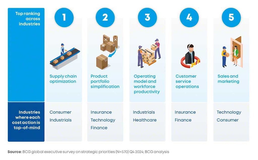 FMCG industries are focusing on supply chain optimization