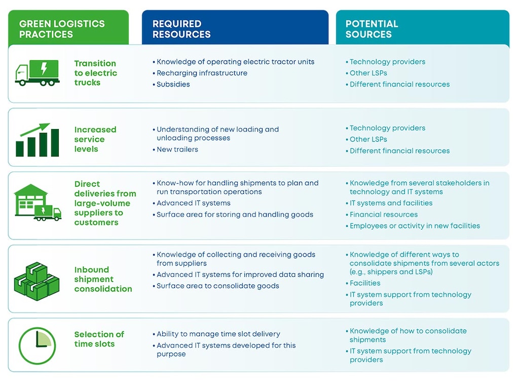Green logistics practices