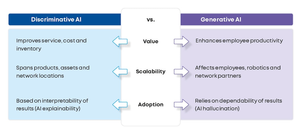 Impact of different AI technologies on the supply chain
