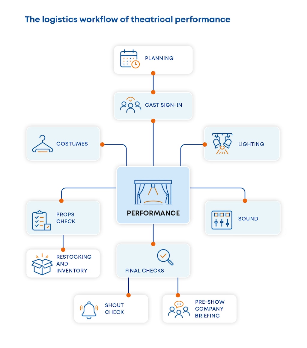The logistics workflow of theatrical performance