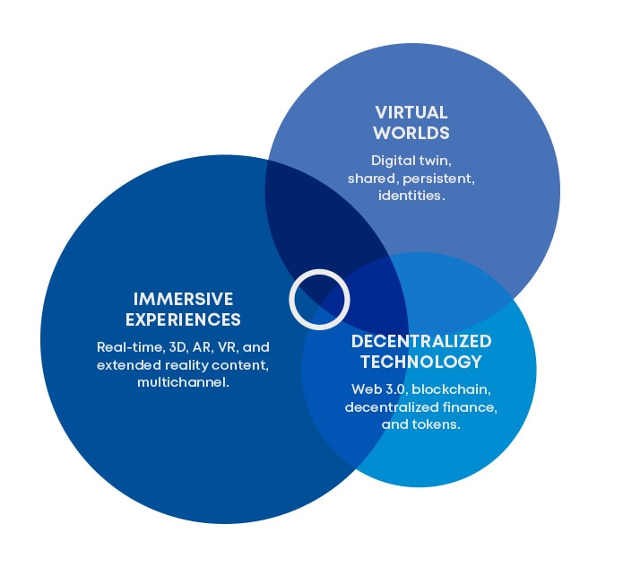 The metaverse will evolve as a business platform connecting virtual worlds, immersive experiences, and decentralized technology