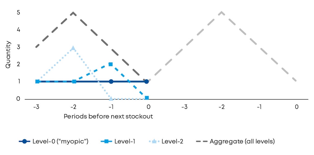 Example of one myopic and two forward-looking buyers