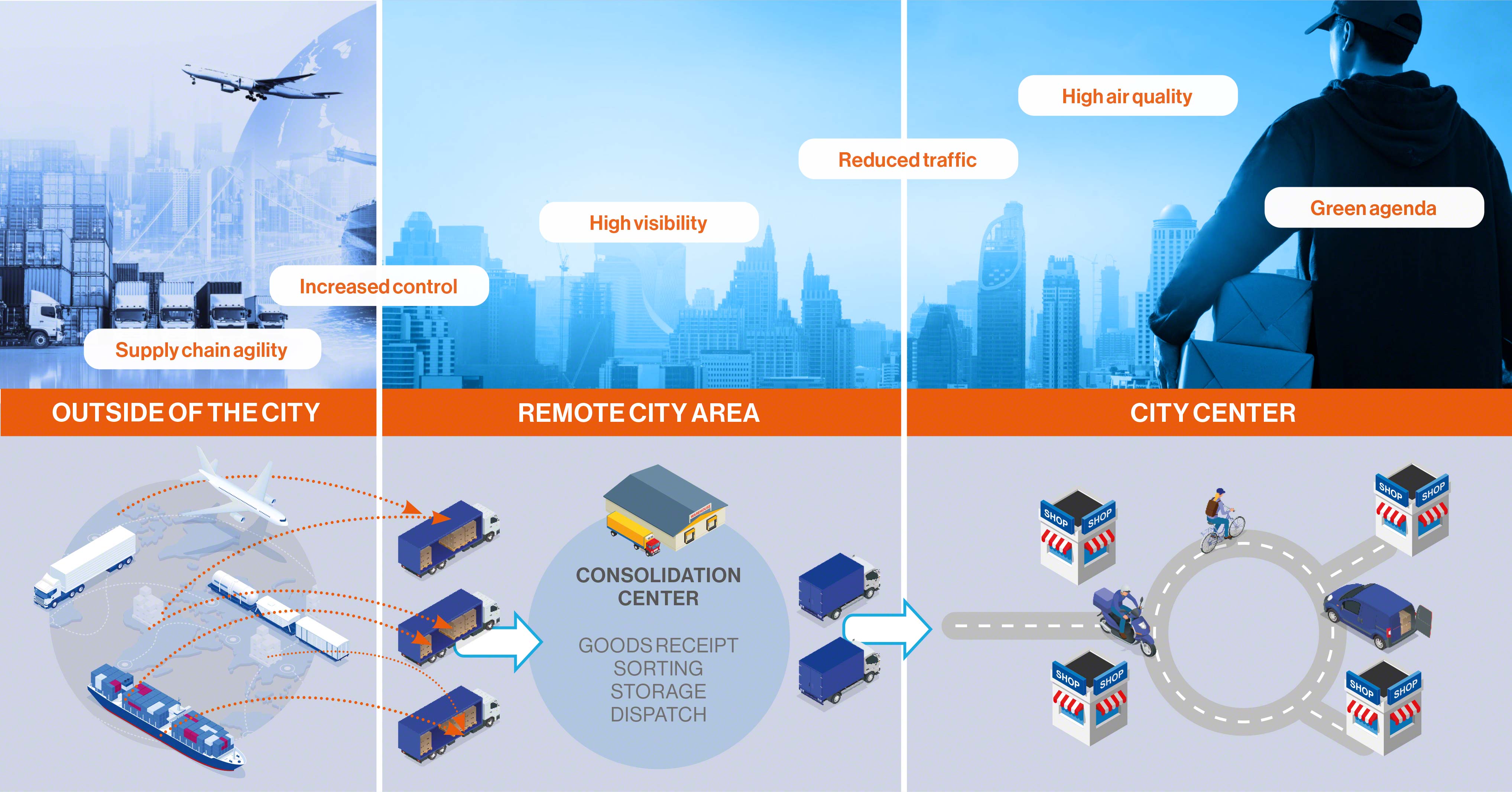 Phases of city logistics: from outside the city to last-mile delivery