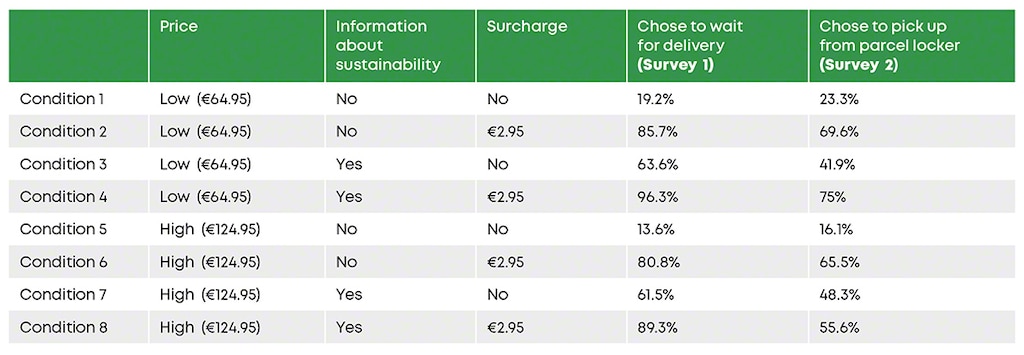 Experimental conditions and proportion of respondents who chose the sustainable alternative