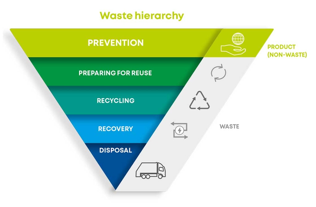 In the European Waste Hierarchy, landfilling is the last resort