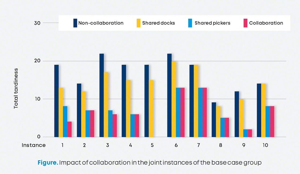 Sharing only pickers was more beneficial than using docks