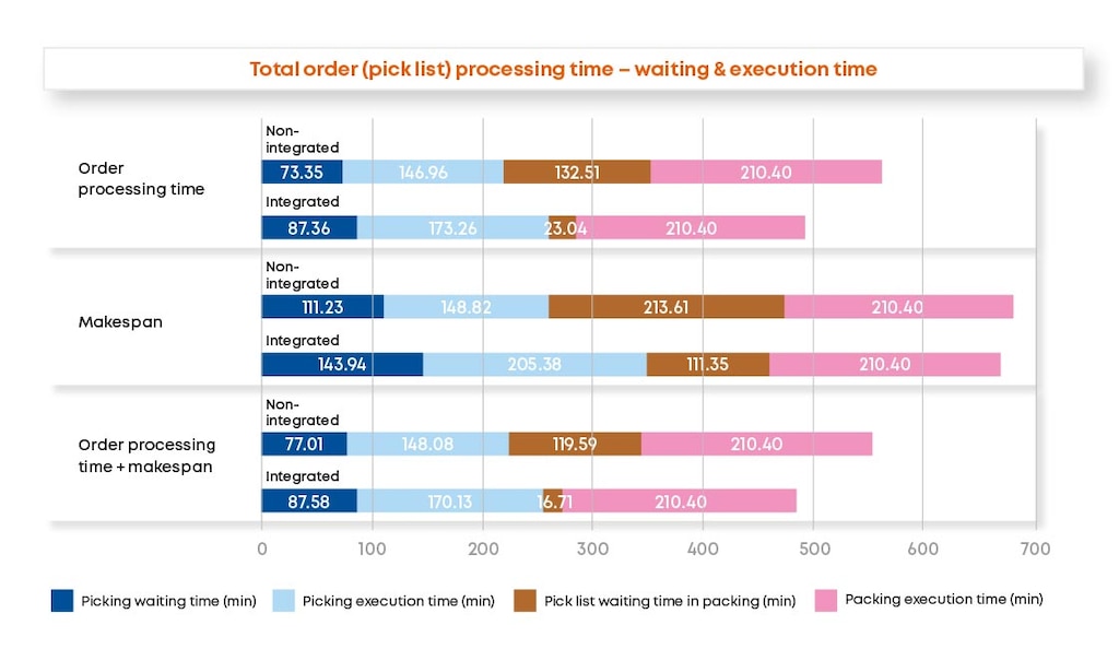 Waiting times and execution times of integrated and non-integrated methods with different labor allocations