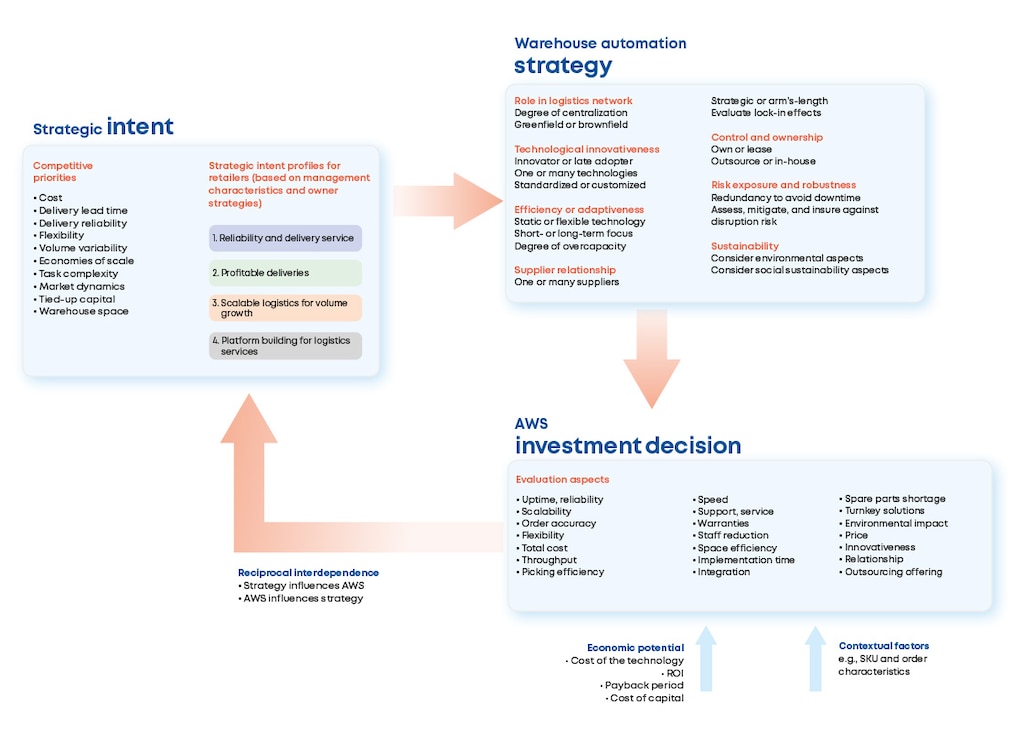 Warehouse automation strategy framework. Source: Authors’ own creation