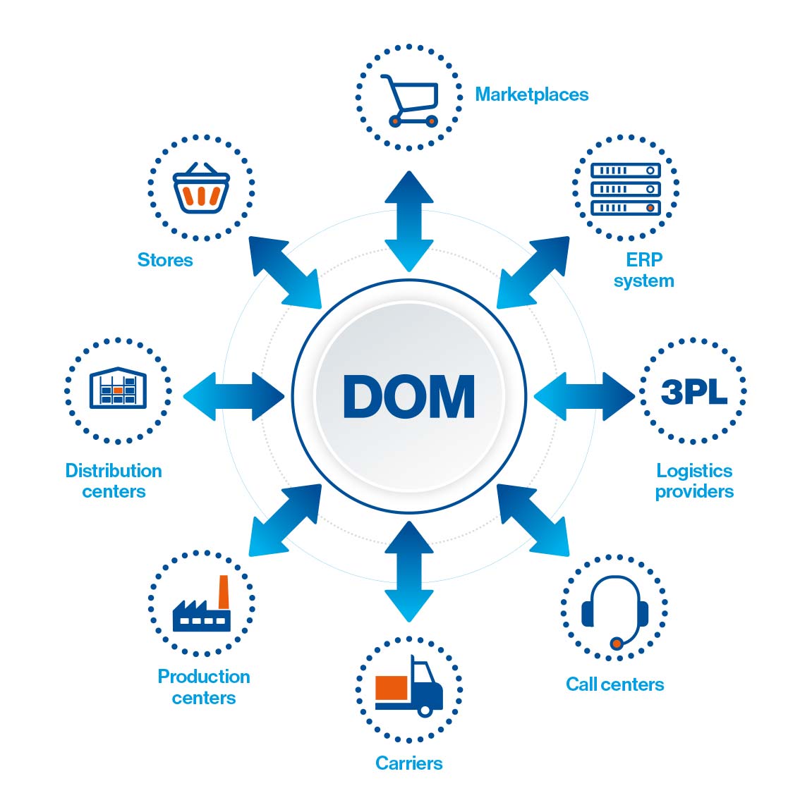 Mecalux的DOM系统将实时提供库存的总体视图