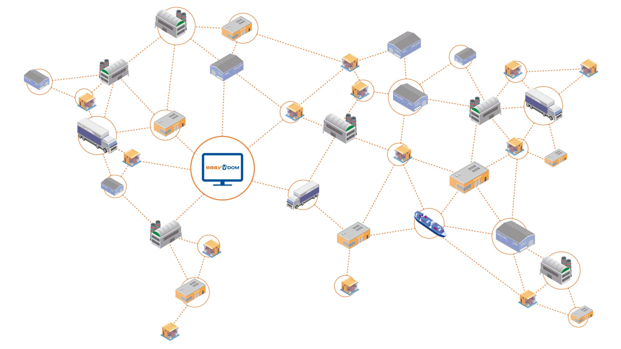 The Distributed Order Management System Easy DOM simplifies the control and management of large supply chains