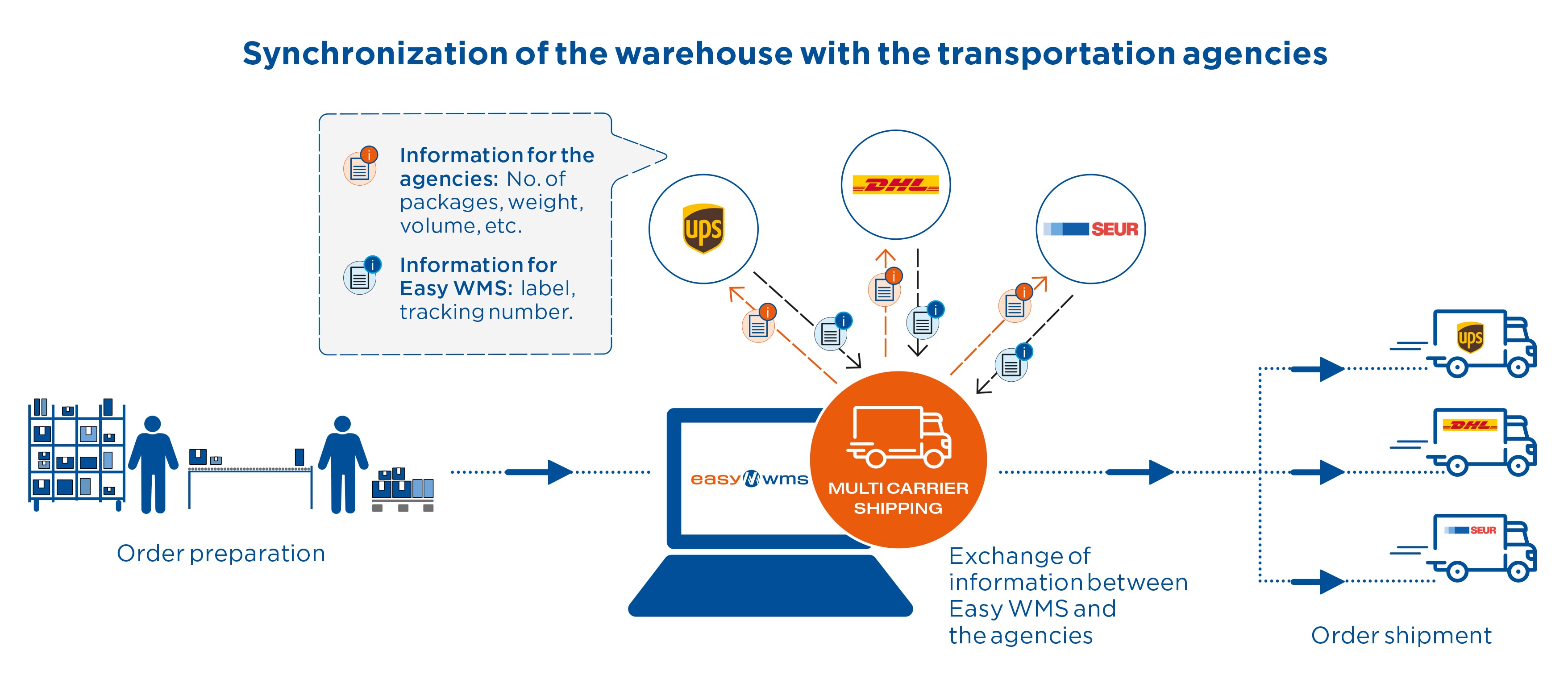 Synchronization of the warehouse with the transport agencies