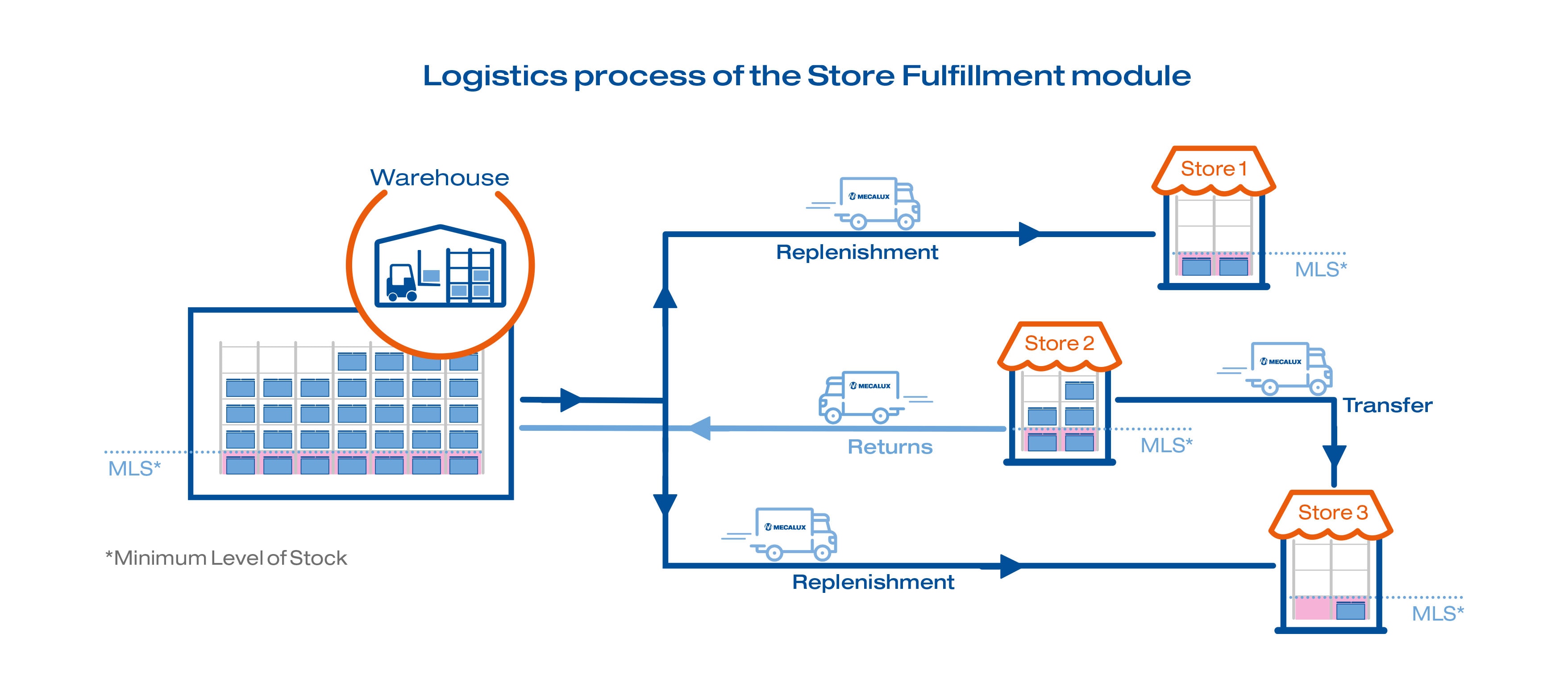 Logistics process of the Store Fulfillment module