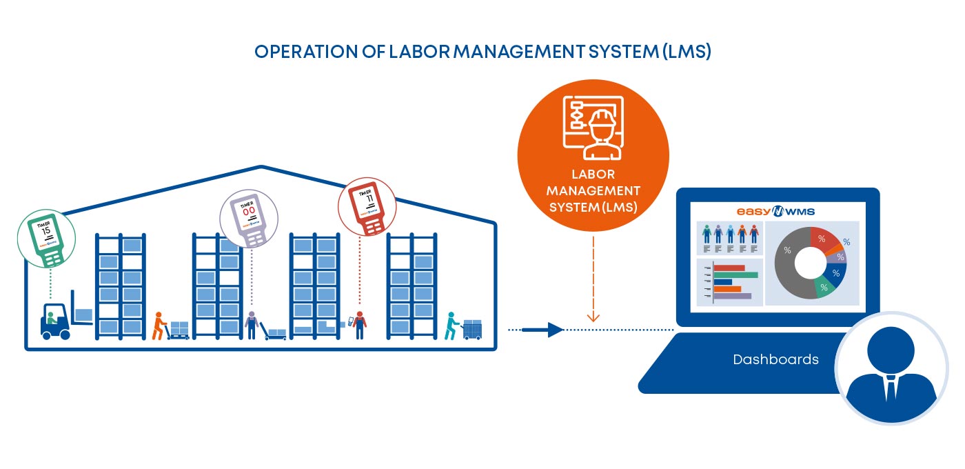 Operation of Labor Management System (LMS)