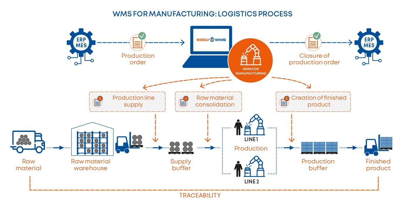 WMS for Manufacturing: logistics process