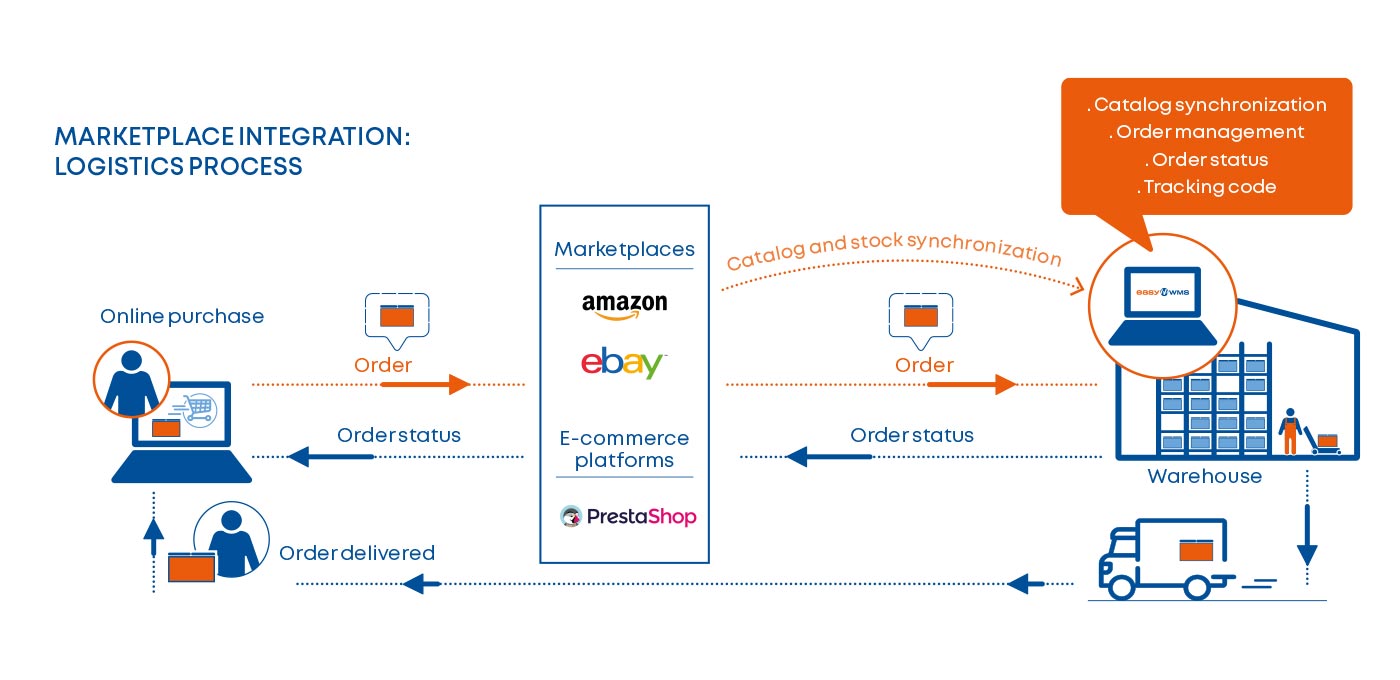 Marketplaces Integration: logistic process