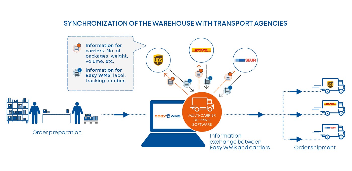 Synchronization of the warehouse with the transport agencies