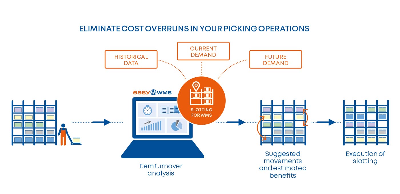 Eliminate cost overruns in your picking operations