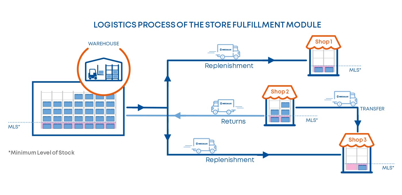 Logistics process of the Store Fulfillment module