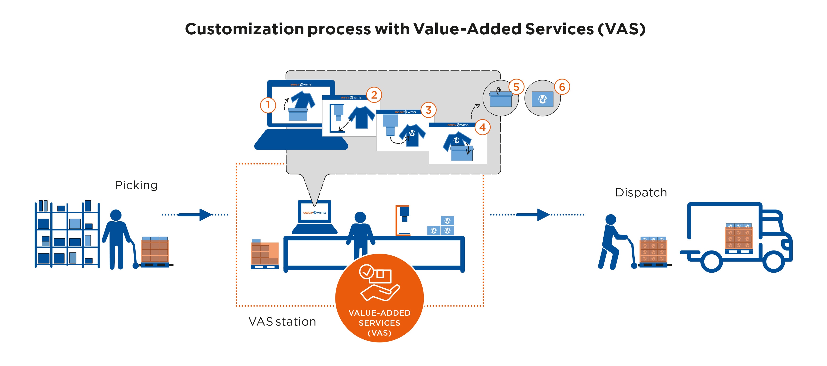 Your Products - Delivered Your Way, Value Added Services