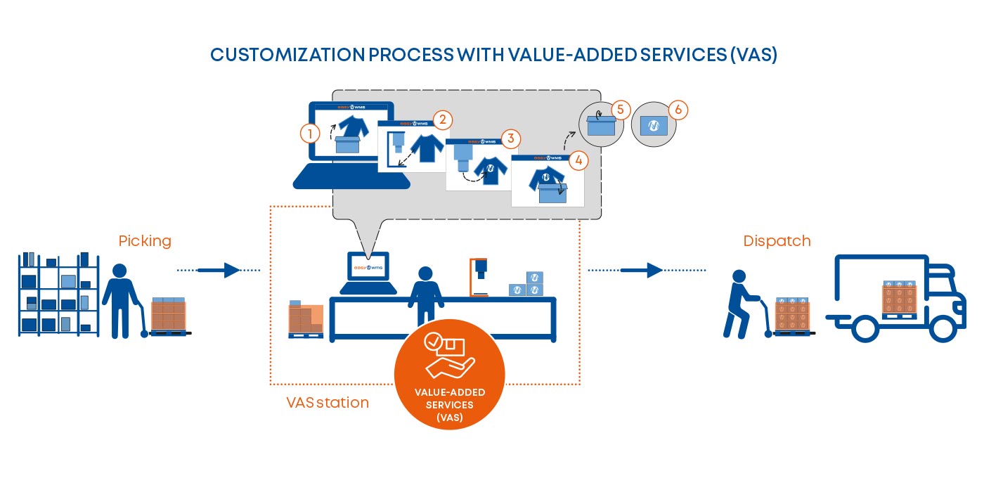 Customization process with Value-Added Services (VAS)