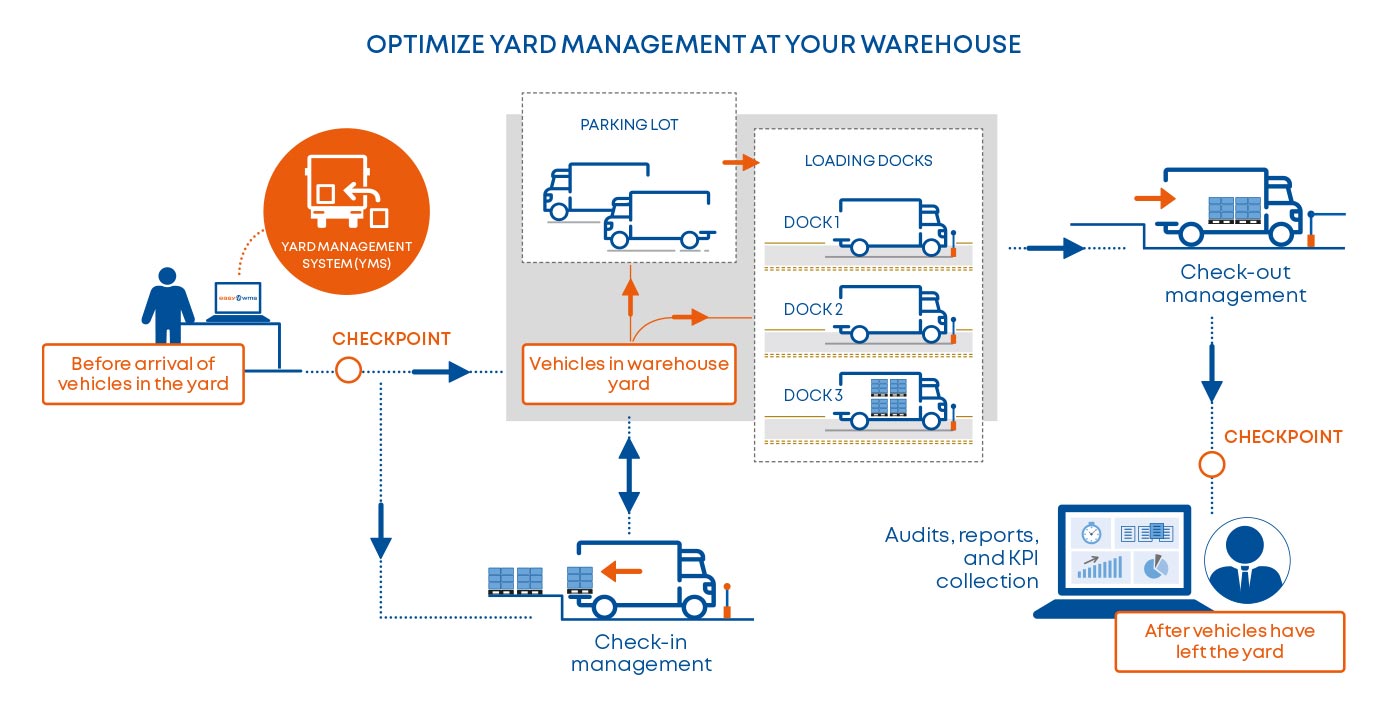 Optimize yard management at your warehouse