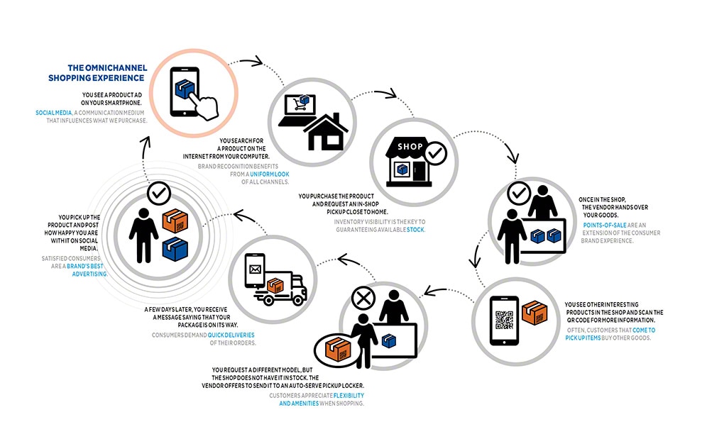 In an omnichannel warehouse, they prepare a multitude of orders bought online