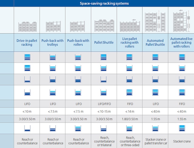 When choosing the system it is essential to have the warehouse’s ...