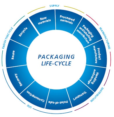 Packaging Life-cycle