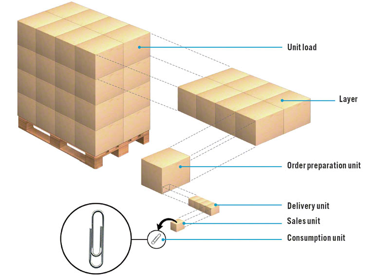 Example of pallet unit load divisions