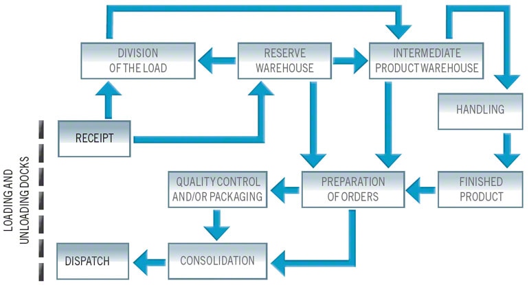 Complex warehouse material flow chart