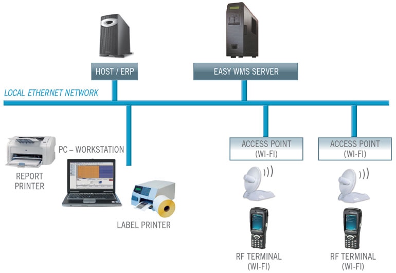 what-is-a-warehouse-management-system-wms-interlake-mecalux